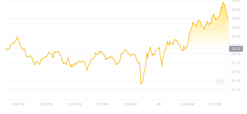 2024年09月23日Elrond币价格
